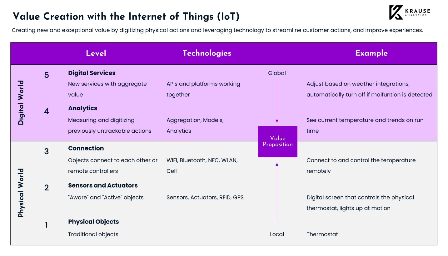 IoT Value Creation